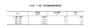 2024年我国“三新”经济增加值占GDP比重超18%