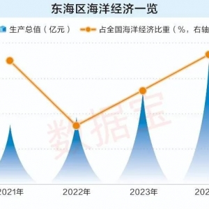 数读东部海洋经济圈，4.6万亿蓝色成绩单拿下近半壁江山