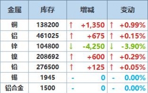 7月31日LME金属库存及注销仓单数据