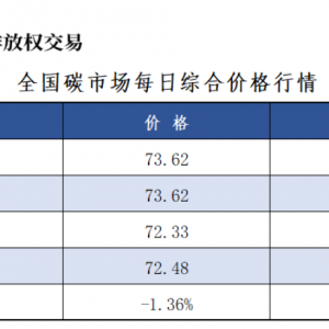 7月31日全国碳市场价跌1.36% 碳排放配额总成交667031吨【交易日报】 ...
