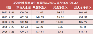 【31日资金路线图】两市主力资金净流出超300亿元 计算机行业实现净流入 ...
