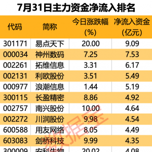 主力资金丨11股尾盘遭主力资金大幅净流出