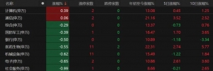 沪指失守3600点！创业板指本月涨超8%！A股下月怎么走？