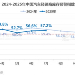 7月汽车销量环比下滑 经销商库存预警指数为57.2%