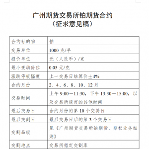 又要“上新”了！广期所就铂、钯期货和期权合约征求意见
