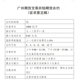 又要“上新”了！广期所就铂、钯期货和期权合约征求意见