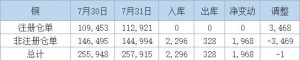 7月31日COMEX铜库存增至257,915短吨
