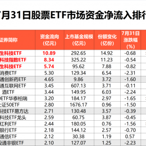 7月31日股票ETF市场资金净流出超100亿元
