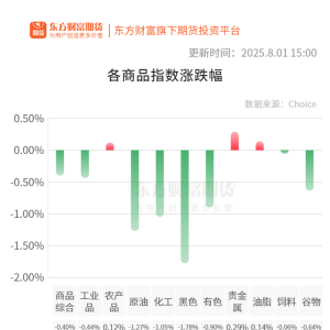 期市收评