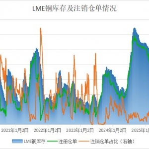 LME铜注销占比低位徘徊 注册仓单三连增