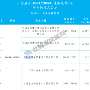 江苏启东100MW/200MWh储能电站EPC中标侯选人公示
