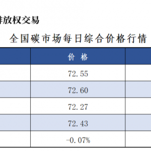 8月1日全国碳市场价跌0.07% 碳排放配额总成交522725吨【交易日报】 ...