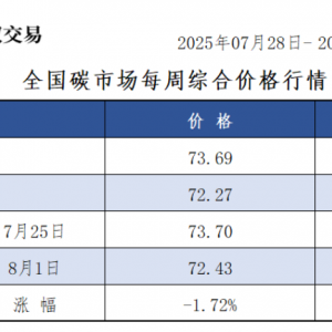 本周全国碳市场价跌1.72% 碳排放配额总成交2491249吨【交易周报】 ...