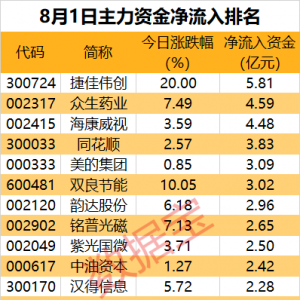 主力资金丨光伏概念股获主力资金大手笔净买入