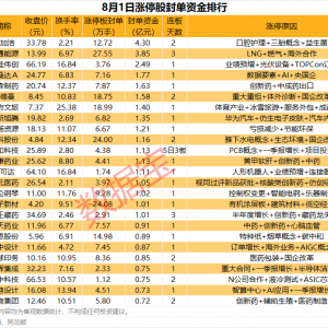揭秘涨停丨这只热门股2连板，封单金额超4亿元