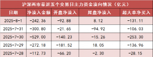 【1日资金路线图】两市主力资金净流出超240亿元 银行等行业实现净流入 ...