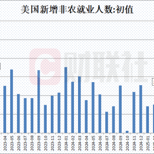 美国7月非农就业人数增加7.3万人 不及市场预期