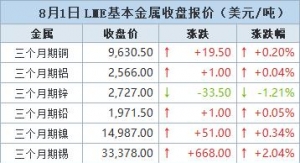 金属普涨 伦铜上涨，美国铜价保持对全球指标铜的溢价【8月1日LME收盘】 ...