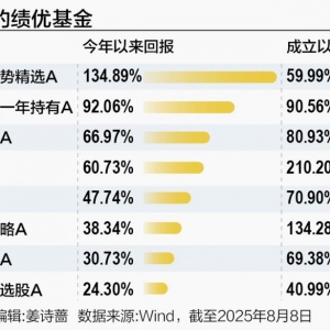 年内绩优基金集体“限流”，葛兰时隔4年重启限购