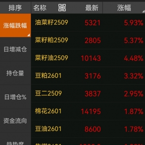 油脂油料期货集体拉升 油菜籽、菜籽粕期货主力合约涨超5%