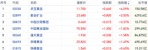 海外降息预期升温支撑金价走势 港股黄金股走强部分个股续创新高 ...