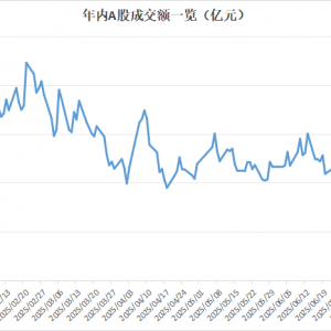 20000亿！时隔113个交易日，刚刚，A股又回来了