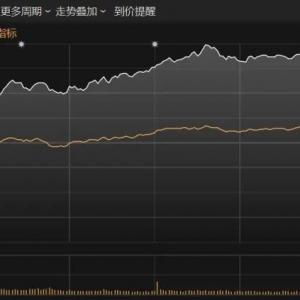 午后爆发！002173，7天4板！301632，一度大涨超30%