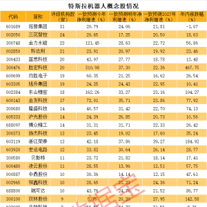特斯拉机器人概念股曝光