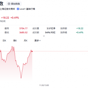 沪指突破3700点！半导体，全线爆发！