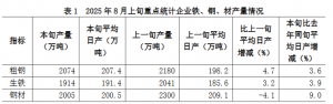 中钢协：8月上旬重点钢企日产粗钢207.4万吨 环比增长4.7%