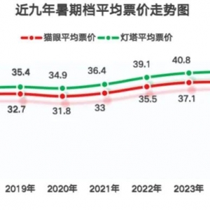 四线城市票价反超京沪！高票价“灼伤”暑期档？19.9元时代能否重现 ...