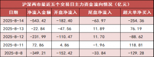 【14日资金路线图】两市主力资金净流出超540亿元 非银金融行业实现净流入 ...