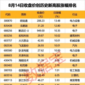 北向资金大幅出逃2股