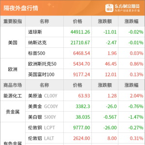 东方财富期货早餐 8月15日 周五