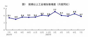 统计局：7月规模以上工业增加值增长5.7% 社会消费品零售总额增长3.7% ...