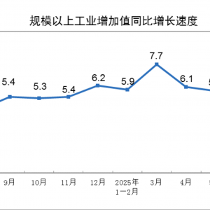国家统计局：7月规模以上工业增加值同比增长5.7% 国民经济保持稳中有进发展态势 ...