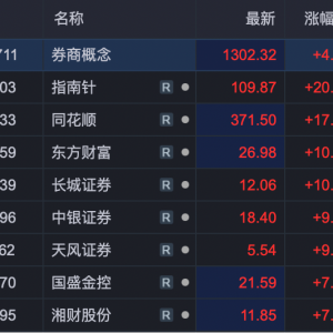 牛市旗手，大爆发！三大原因→