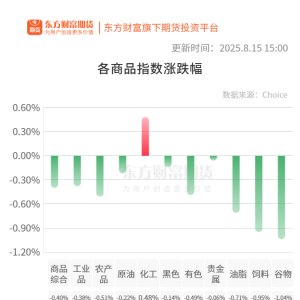 期市收评