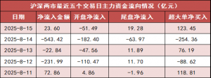 【15日资金路线图】两市主力资金净流入超23亿元 非银金融等行业实现净流入 ...