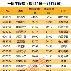 机构重点盯上这5股！一周牛股榜出炉：领涨股飙涨超82%