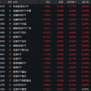 金融科技、券商ETF涨幅霸屏，行情如何延续？