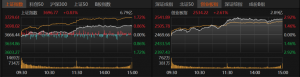 4625只个股收涨！下周怎么走？
