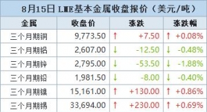 金属普跌 期铜窄幅波动【8月15日LME收盘】