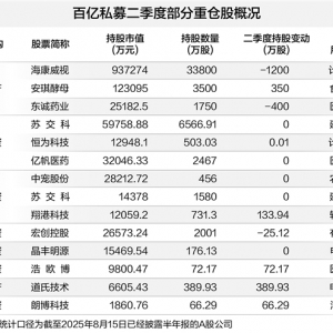 押注中国资产重估大势 百亿私募频现A股十大流通股东