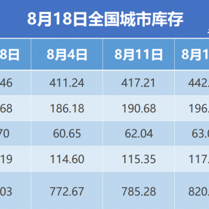 钢银电商：本周全国城市钢材库存环比增加4.44% 建材累库超6%