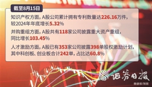 上市公司多举措推动创新能力与估值“双升”