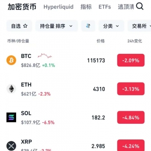 加密货币，全线走低！超11万人爆仓