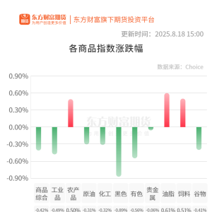 期市收评