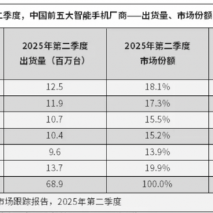 华为重夺中国手机市场出货量榜首 小米降至第四