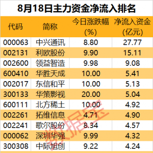 主力资金丨5股尾盘获主力重点抢筹